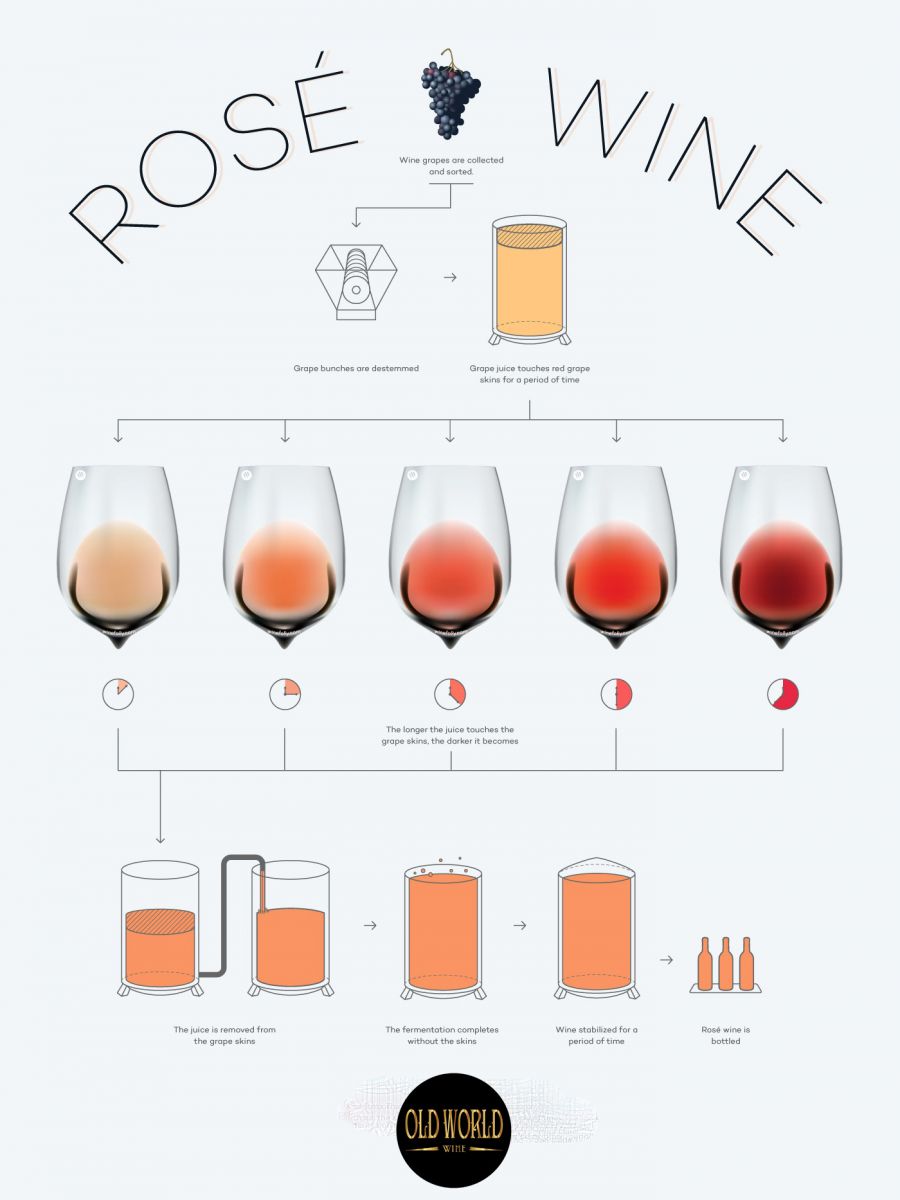 Rượu vang Rosé được làm như thế nào